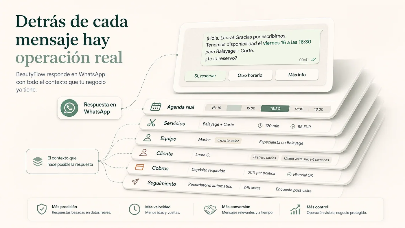 Contexto de WhatsApp IA en BeautyFlow